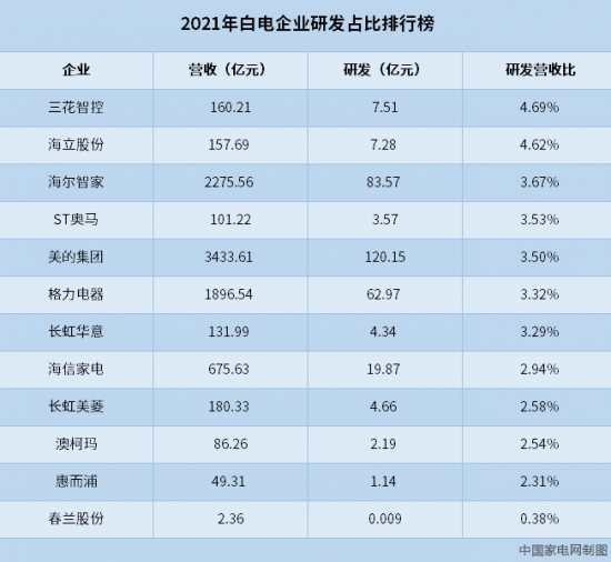 数据来源：2021年度上市公司年报