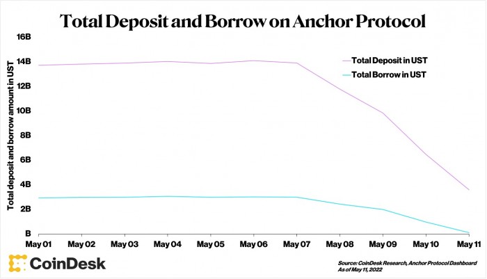 （图 via CoinDesk Research）