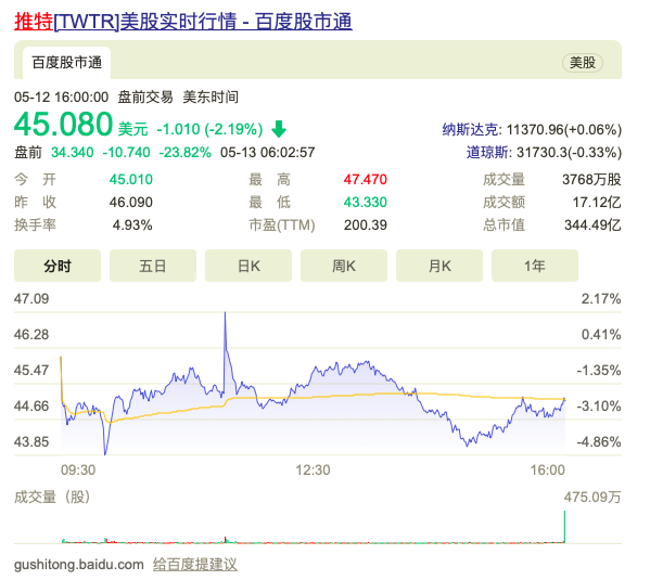 推特美股盘前跳水跌超23%，马斯克：收购推特交易暂时搁置
