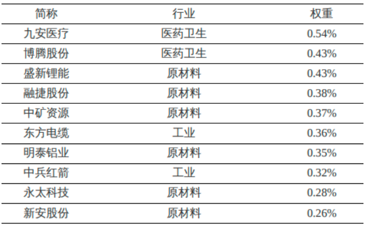 数据来源：国证指数官网，截止日期：2022/4/30