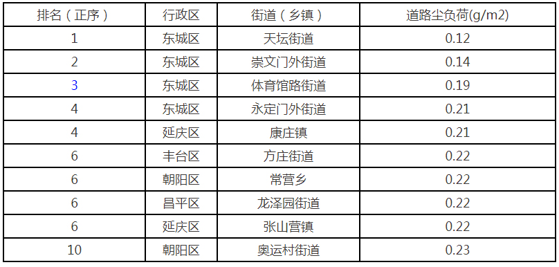 3月份北京市平原地区街道(乡镇) 道路尘负荷监测结果排名