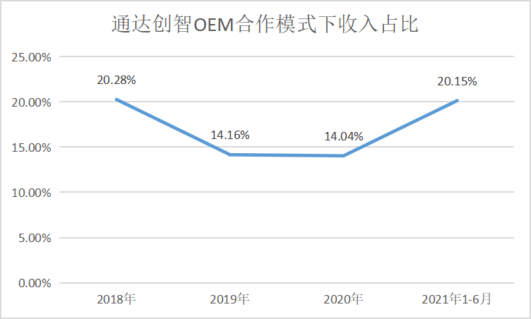 通达创智业绩新高背后隐忧：大客户集中 过度依赖海外市场