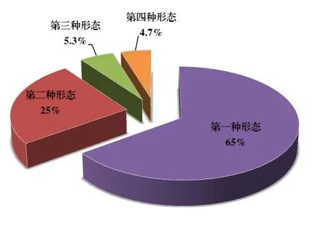 图2:全市纪检监察机关运用"四种形态"占比图
