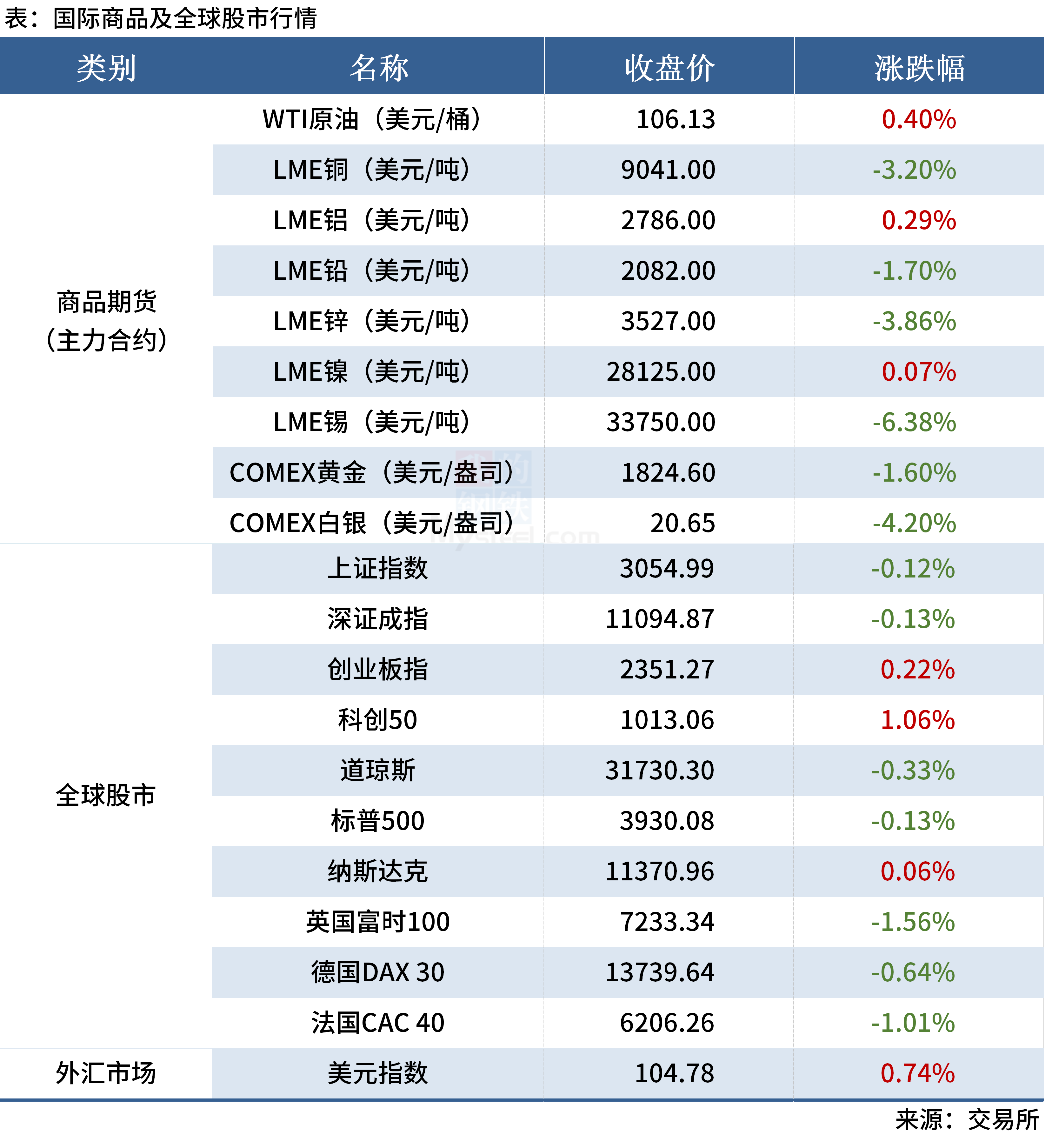 Mysteel早读：中铁协呼吁锰企减产，62%铁矿石指数跌破130美元