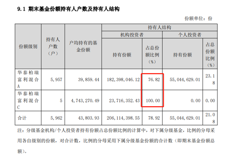 数据来源:基金2021年年报