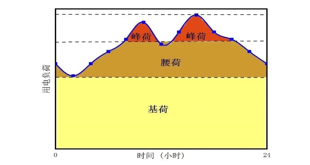 调峰的魔力之手催出新型电力系统之花