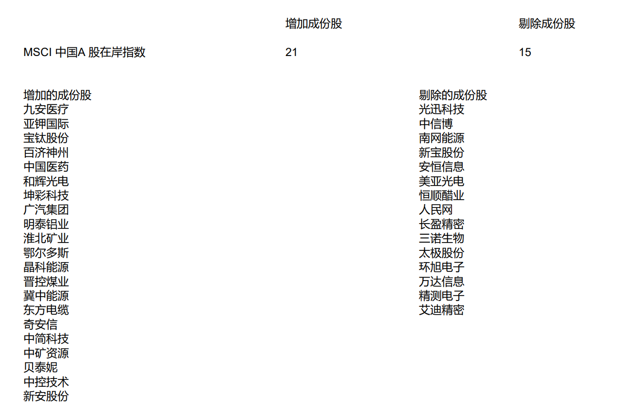 注：MSCI中国A股在岸指数成分股调整