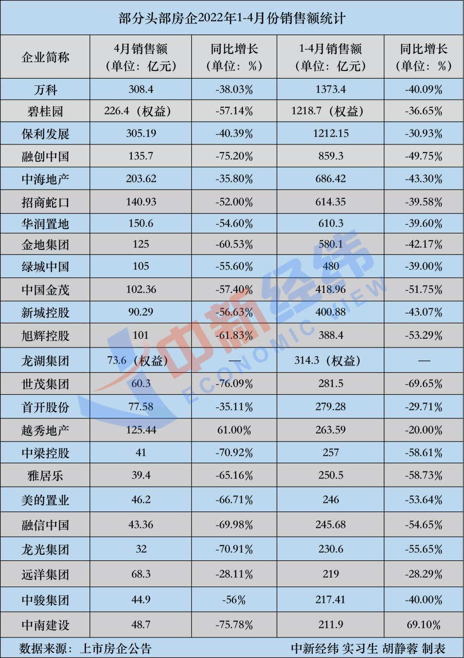 18家头部房企4月销售额腰斩，市场改善何时到来？