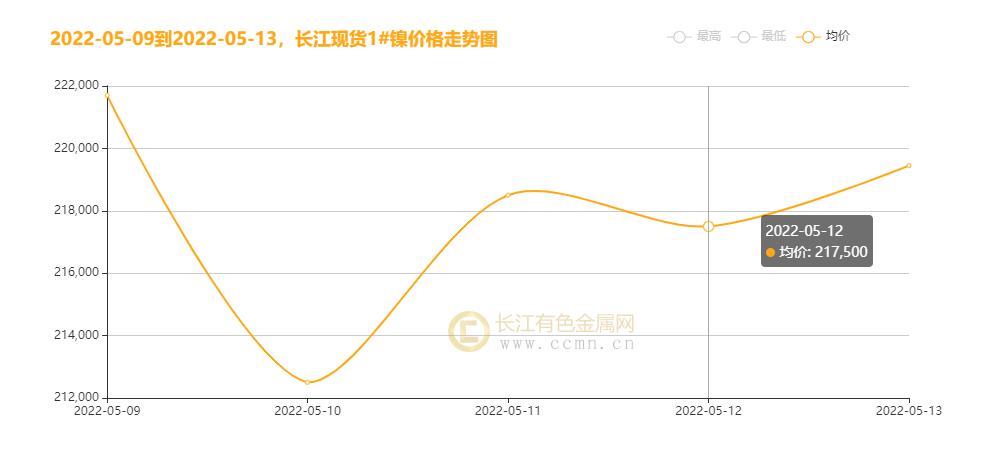 ▲CCMN现货镍本周走势图