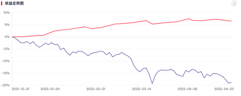 ——基金B ——沪深300（数据来源：好买基金研究中心；统计时间：2022.1.1-2022.4.22）