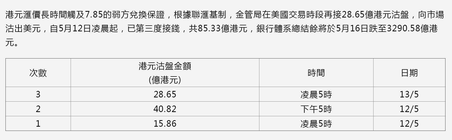 第三次出手！香港金管局共买入超85亿港元：正常操作