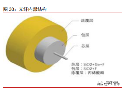 光纤初级涂层的发展与应用