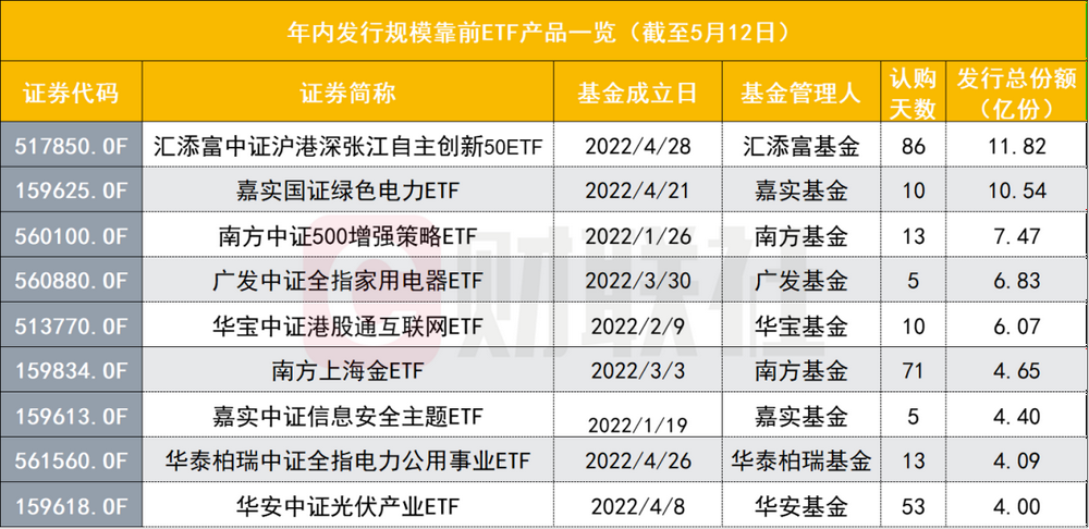 年内难见ETF爆款，六成“踩线”成立，机构成ETF份额认购主力军，基金公司仍在跑马圈地