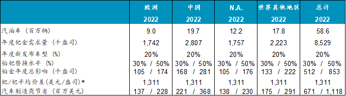 来源：金属聚焦、WPIC研究、彭博社 *自2020年1月以来的平均值