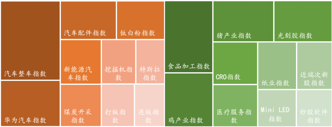 数据来源：Wind，东海基金整理。注：橘色上涨、绿色下跌。