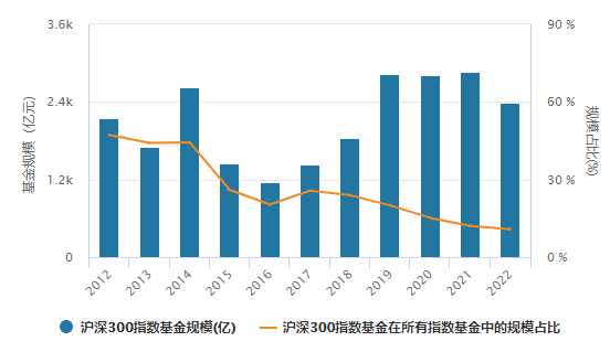 数据来源：wind，数据截至2022年5月9日