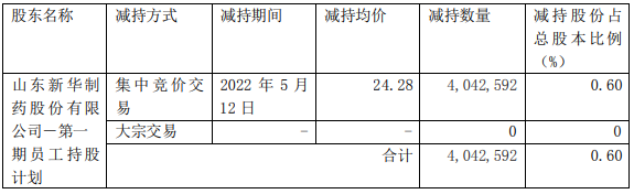 新华制药第一期员工持股计划已清仓 套现9815万元