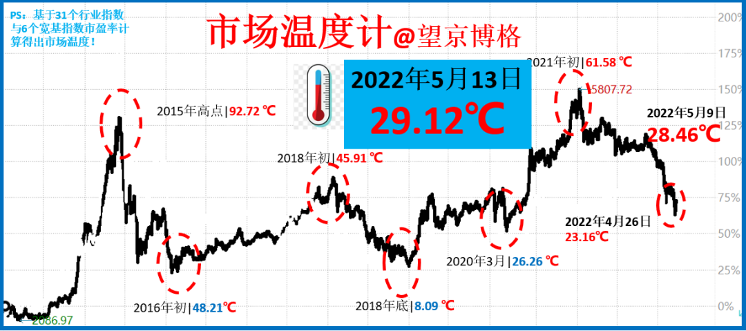 “又一个市场崩了！市场温度与指数估值[5月13日]