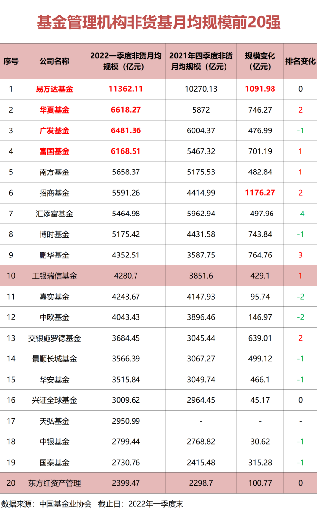 “重磅！公募机构最新20强榜单来了 招商、易方达一季度月均非货规模增千亿