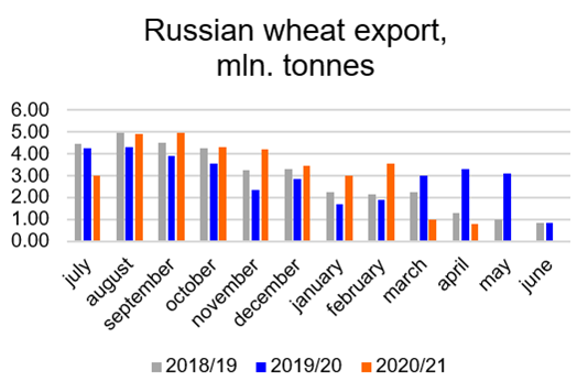 图表来源：Refinitiv；上一年4月小麦出口受到政府出口税影响，较以往大幅降低。