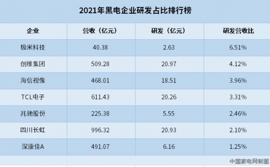 数据来源：2021年度上市公司年报