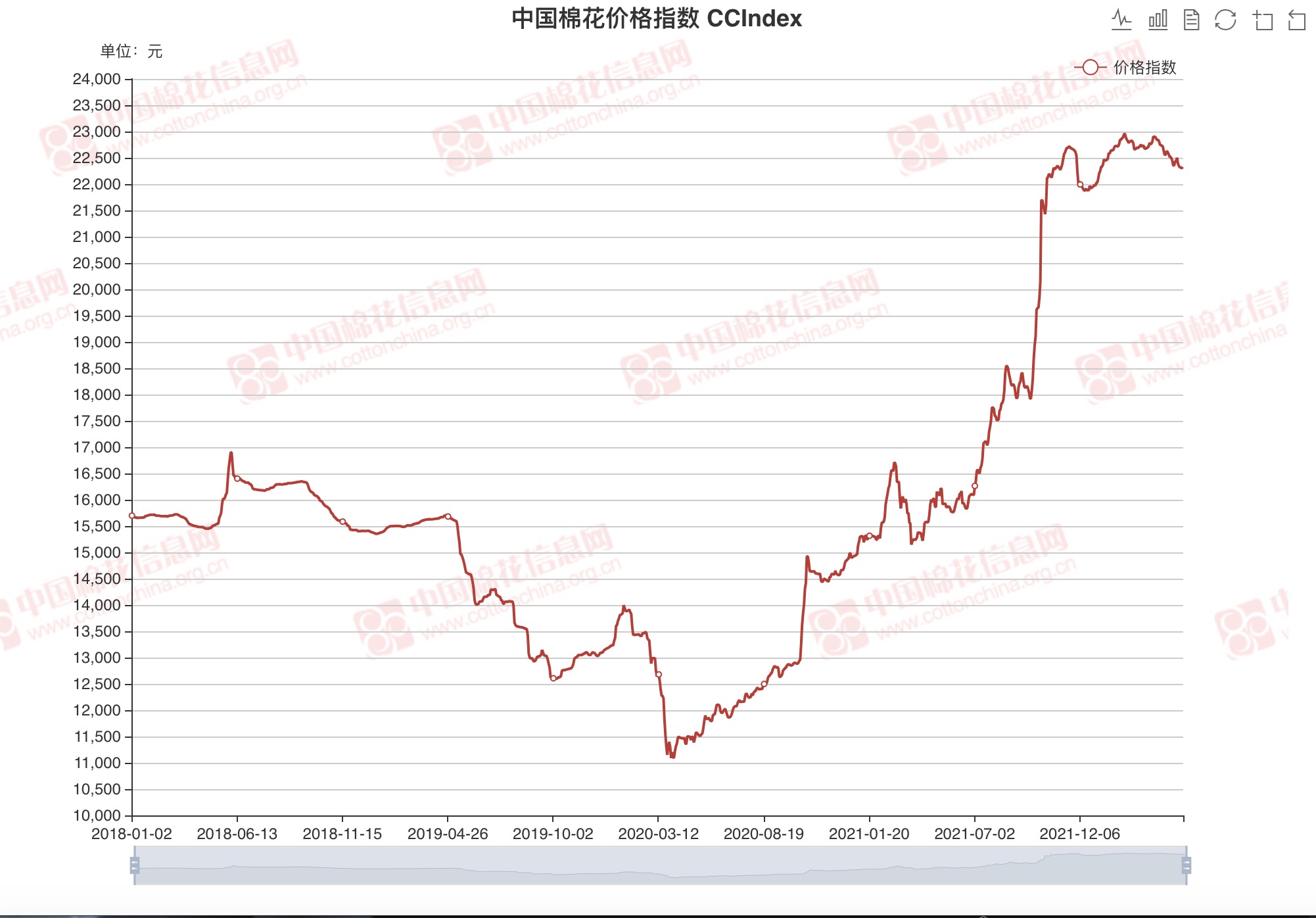 来源：中国棉花信息网