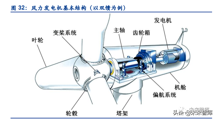 系统,按照各部分作用可被 分为三大子系统:风轮系统,传动及发电系统