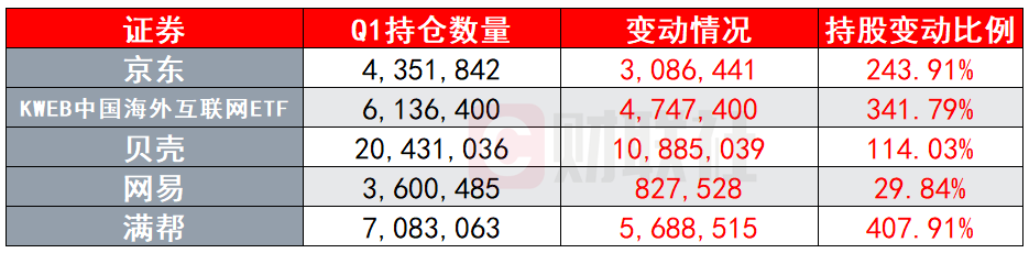 （景林资管Q1前五大加仓股，来源：Whalewisdom、财联社）