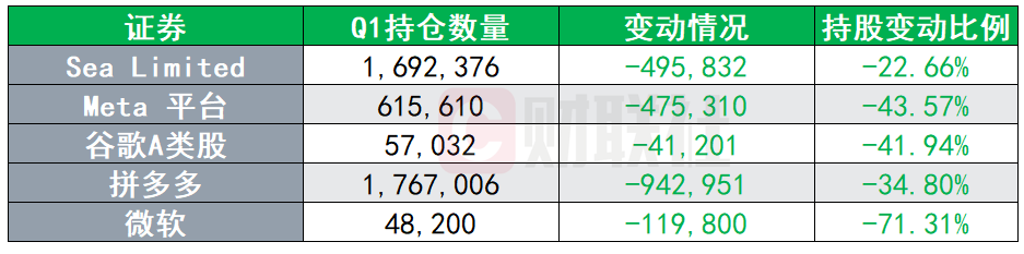 （景林资管Q1前五大减仓股，来源：Whalewisdom、财联社）