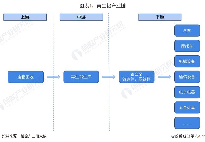 再生铝行业区域热力地图：沿海地区发展较好