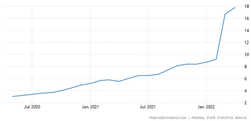 （俄罗斯通胀年率，来源：tradingeconomics）