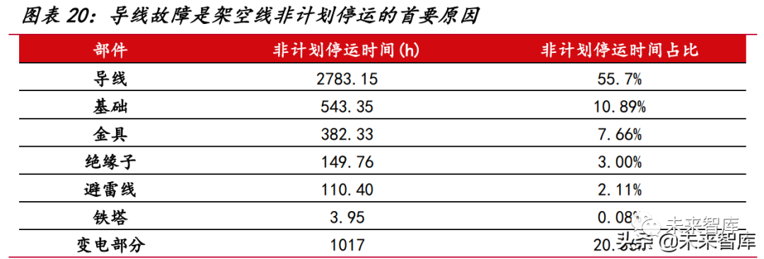 存量的重要来源：设备更新、增容改造与电缆入地