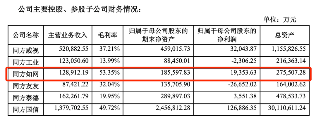 来源：同方股份有限公司 2021 年年度报告