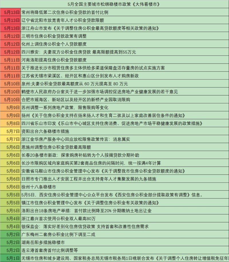 （图片来源：“大伟看楼市”公众号）