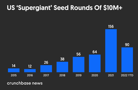 1000万美元以上的种子轮数量。来源：Crunchbase