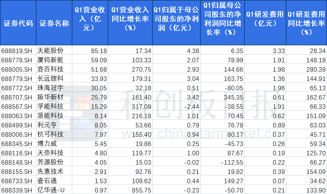 科创板新能源板块Q1透视：光伏、动力电池产业链亮眼 基金重仓这些个股