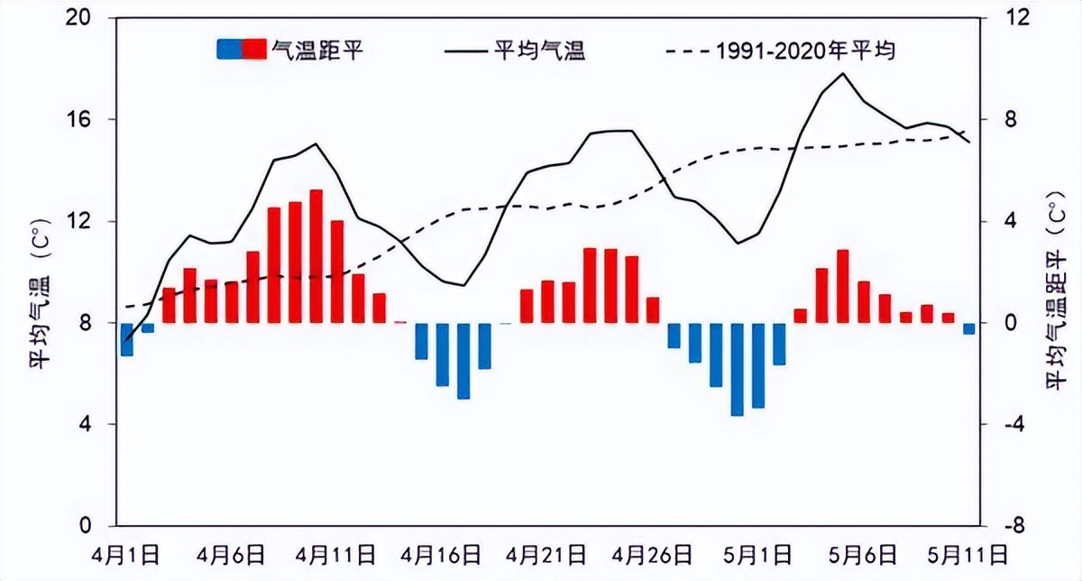 4月以来全国日平均气温及其距平逐日变化(单位:℃)