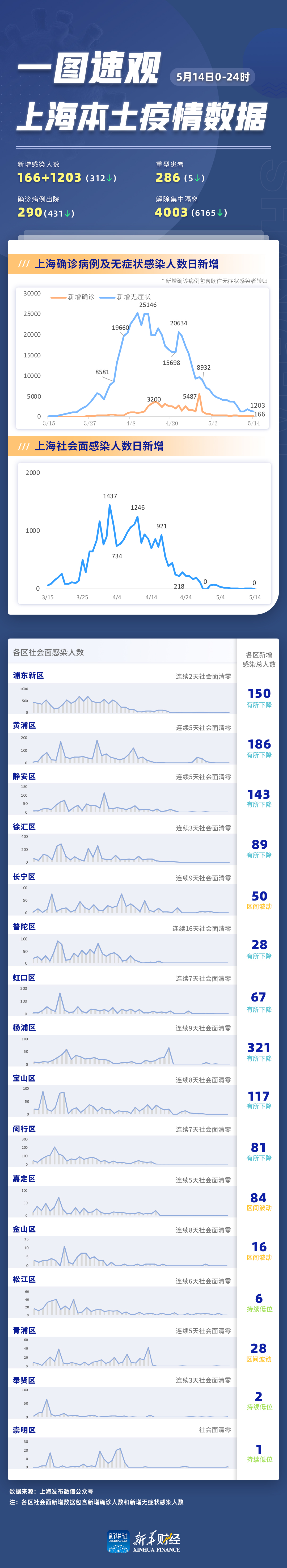 一图速观上海本土疫情数据5月14日024时