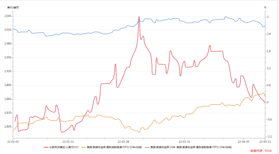 国际现货金价与美国通胀预期的关系