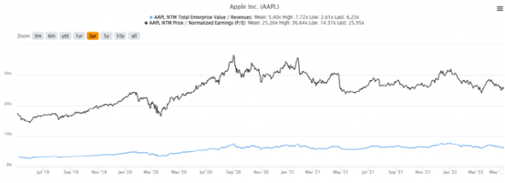 AAPL 3Y EV/NTM收入和市盈率估值