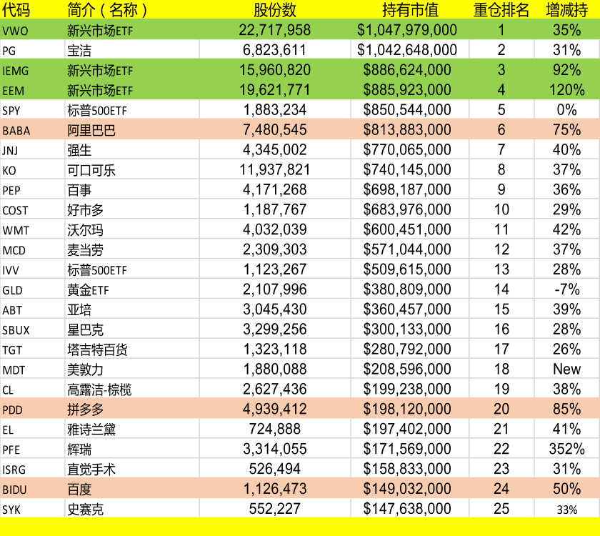 来源：根据Whalewisdom整理