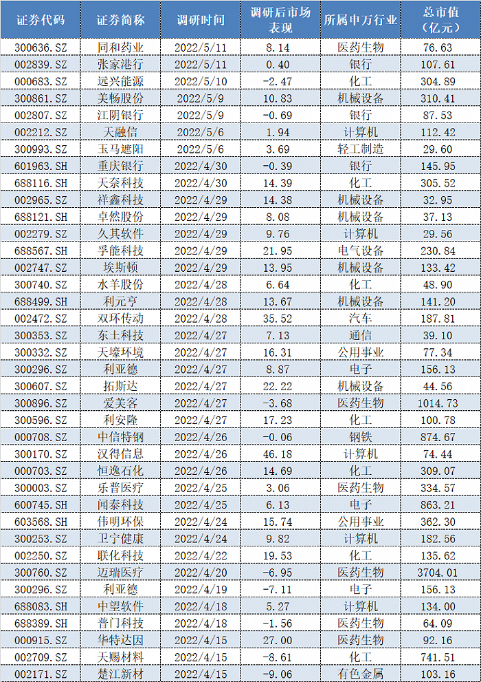 表格：睿郡资产近1个月以来调研个股情况