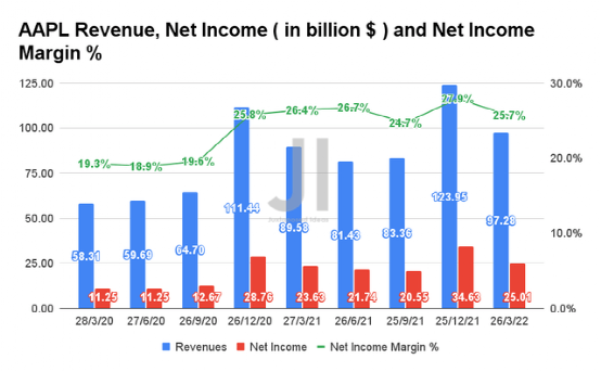 AAPL收入、净收入和净收入利润率