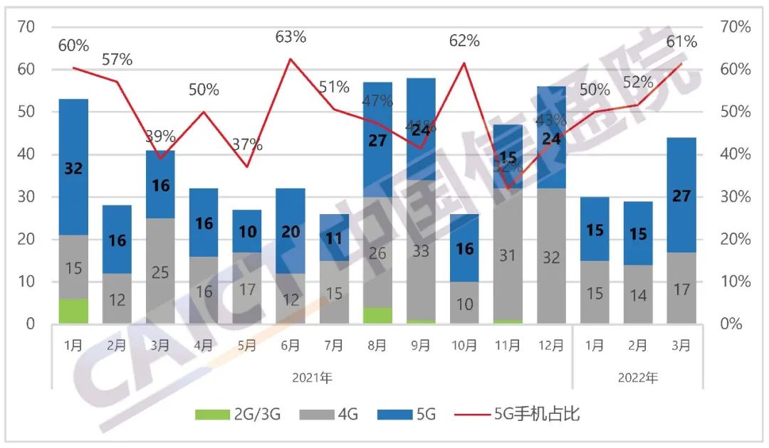 国内手机上市新机型数量及5G手机占比