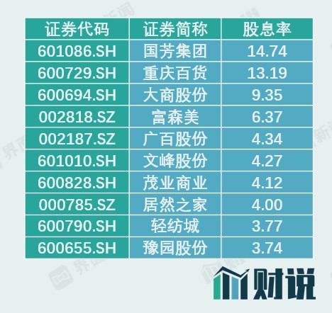 图片说明：股息率前十位 图片来源：Wind、界面新闻研究部