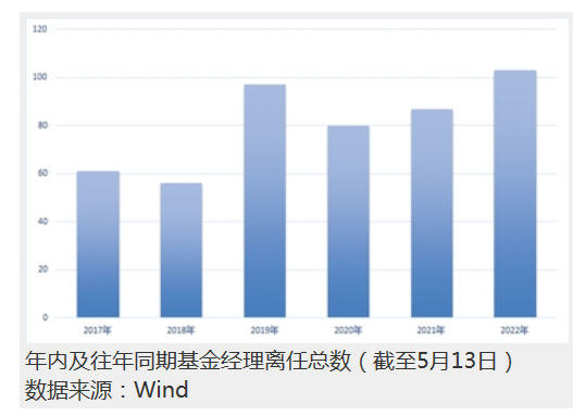 “市场底部“奔私” 年内超百位基金经理离任