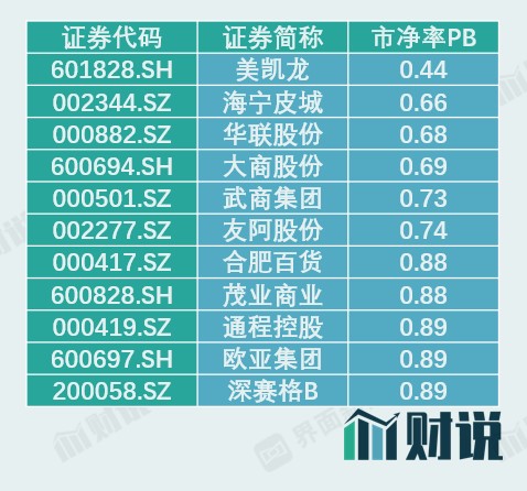 图片说明：市净率低于1的百货零售公司 图片来源：Wind、界面新闻研究部