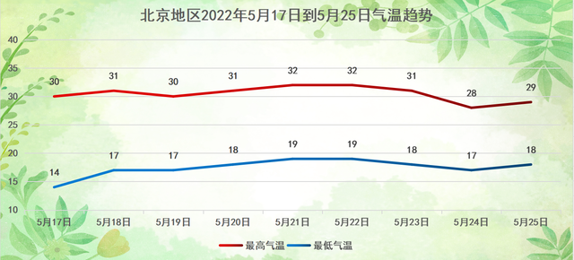 华北等地普遍升温北京本周最高气温维持在3032
