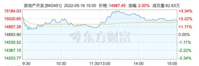 5月16日A股房地产开发板块走势。 截自 东方财富网