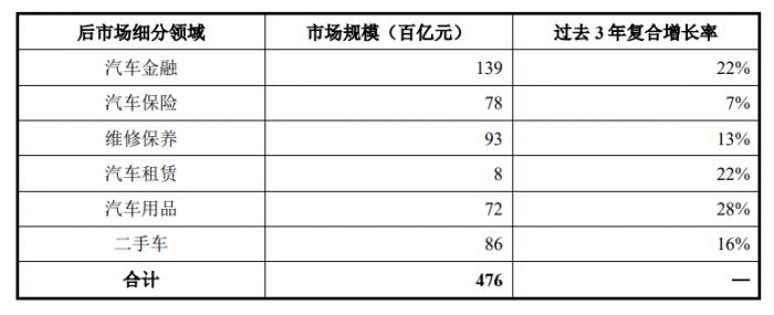 （图说：汽车后市场主要分类，图片来自招股书）